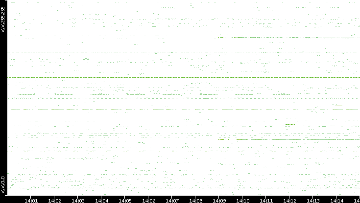 Src. IP vs. Time