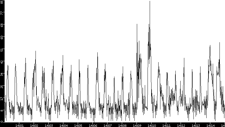 Throughput vs. Time
