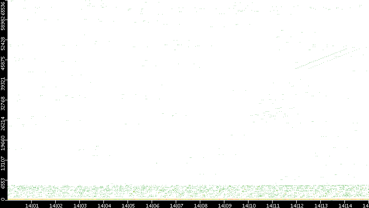Dest. Port vs. Time