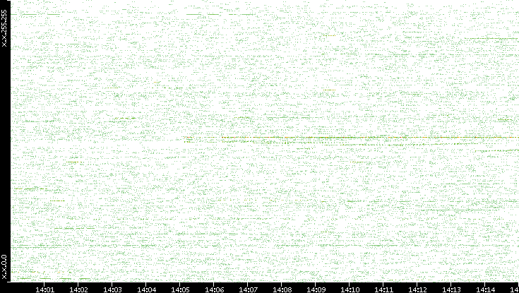 Src. IP vs. Time