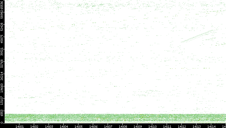 Src. Port vs. Time