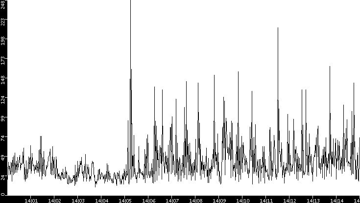 Throughput vs. Time