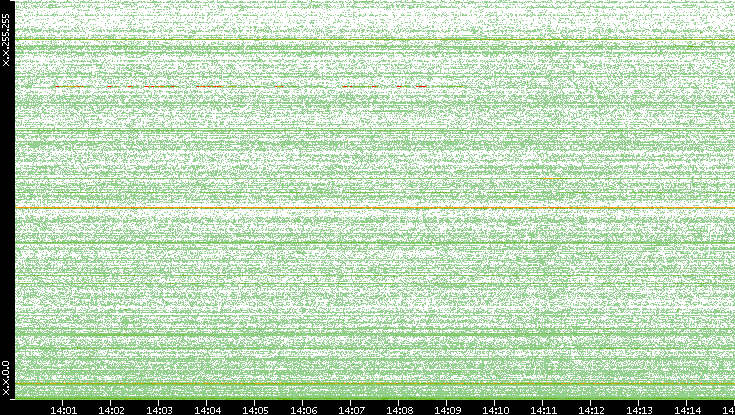 Dest. IP vs. Time