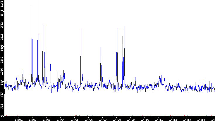 Nb. of Packets vs. Time