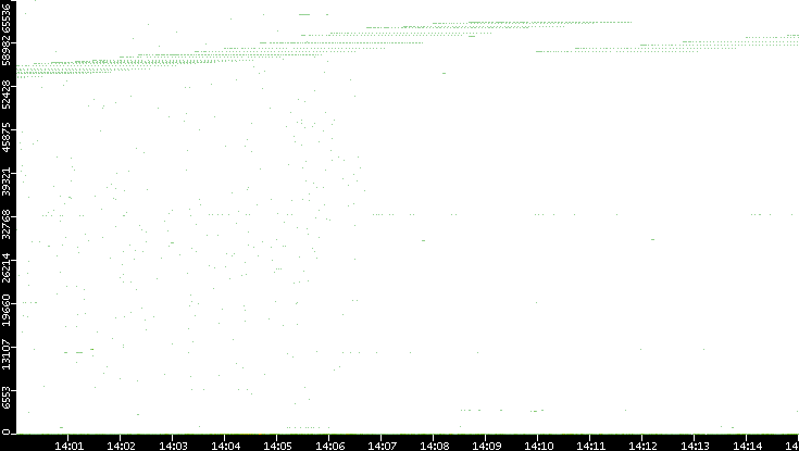 Dest. Port vs. Time
