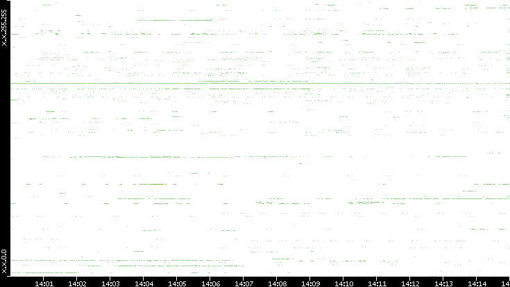 Src. IP vs. Time