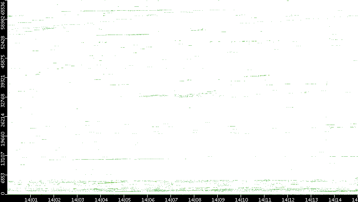 Src. Port vs. Time