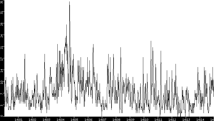 Throughput vs. Time