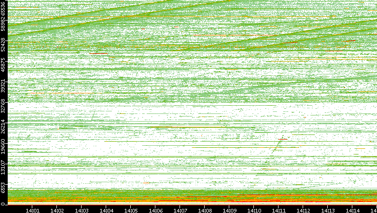 Src. Port vs. Time