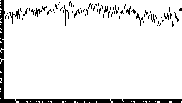 Throughput vs. Time