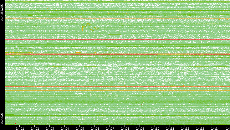 Dest. IP vs. Time