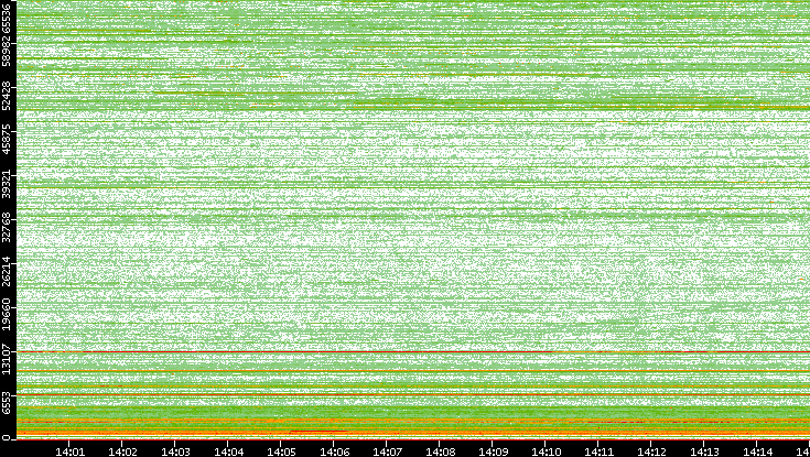 Dest. Port vs. Time