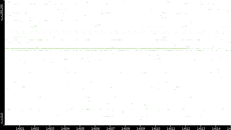 Src. IP vs. Time