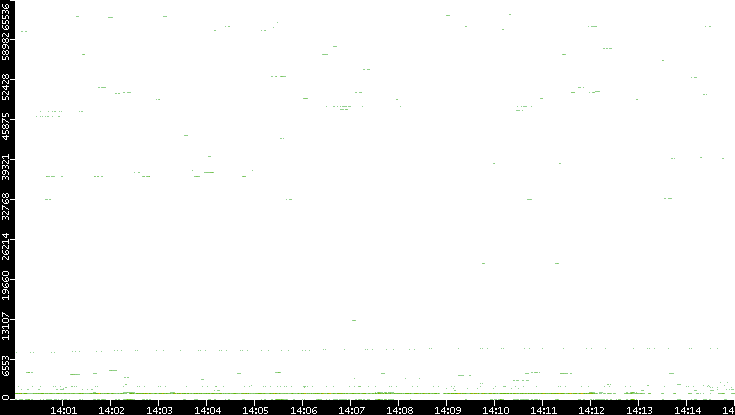 Src. Port vs. Time