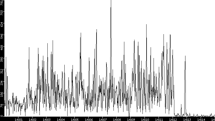 Throughput vs. Time
