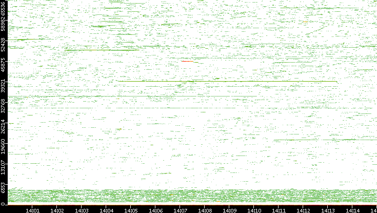 Dest. Port vs. Time