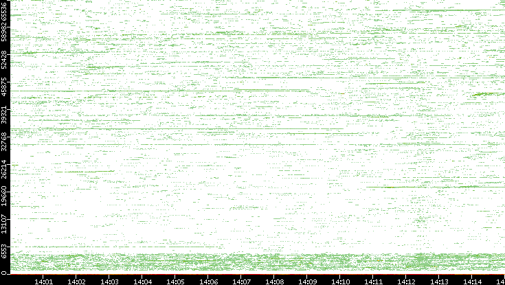 Src. Port vs. Time