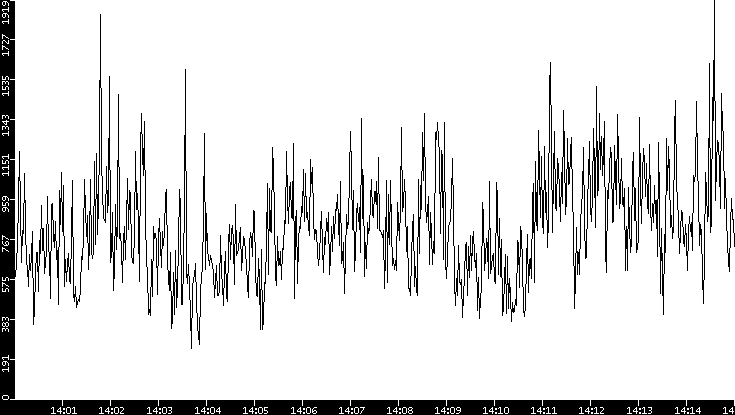 Throughput vs. Time
