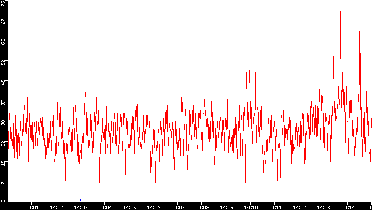Nb. of Packets vs. Time