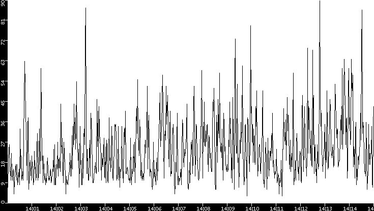 Throughput vs. Time
