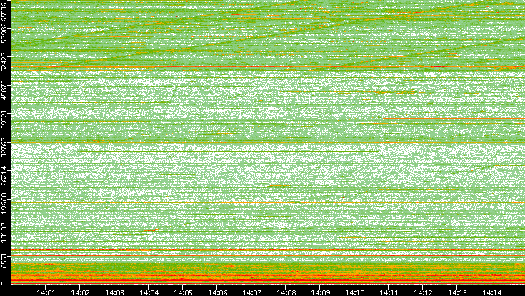 Dest. Port vs. Time