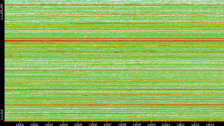 Src. IP vs. Time