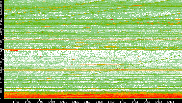 Src. Port vs. Time