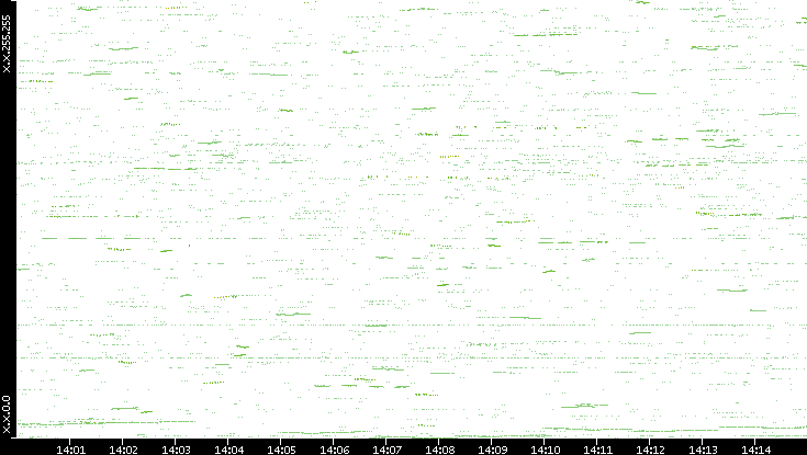 Dest. IP vs. Time