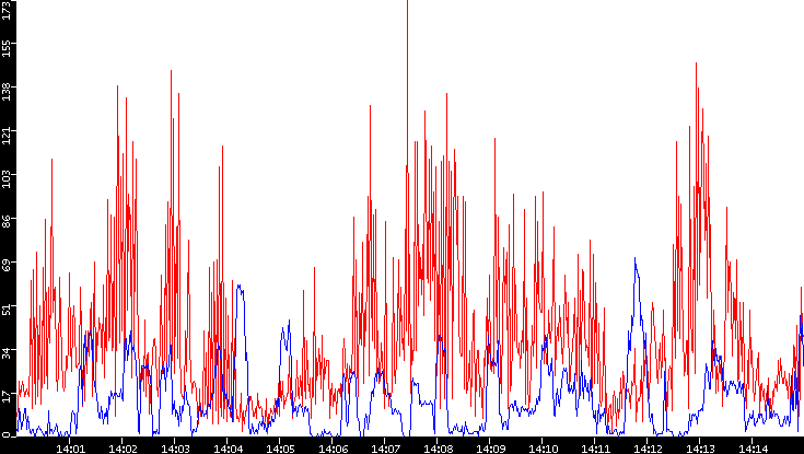 Nb. of Packets vs. Time