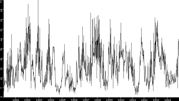 Throughput vs. Time