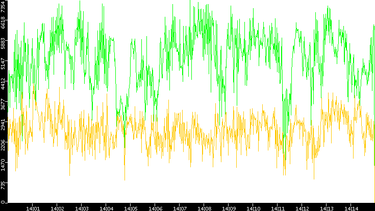 Entropy of Port vs. Time