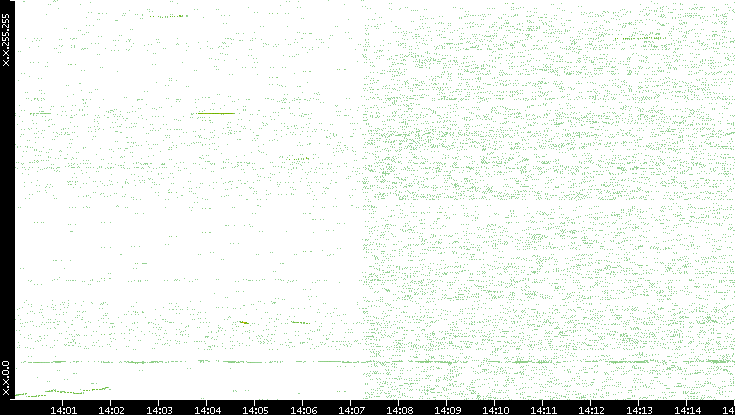 Dest. IP vs. Time