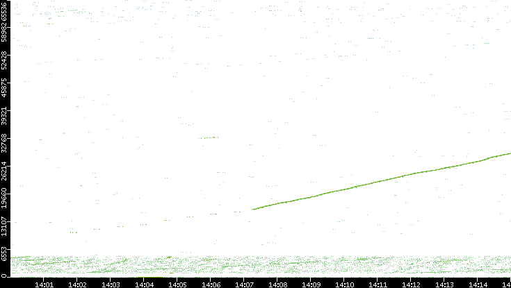 Src. Port vs. Time