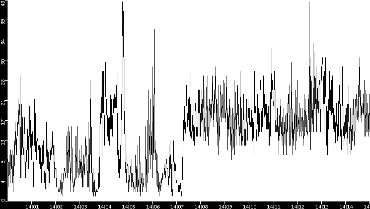 Throughput vs. Time