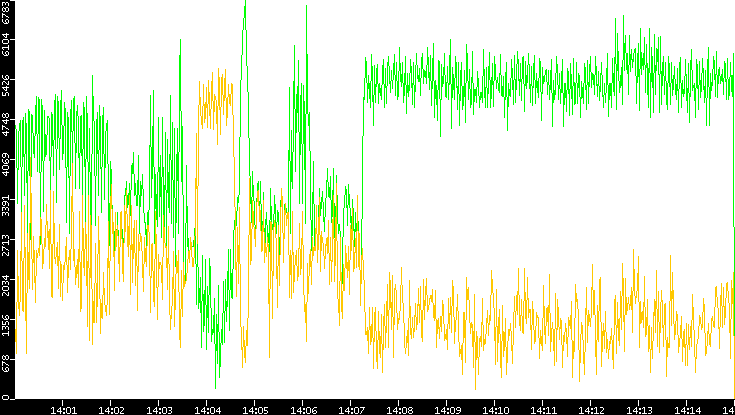 Entropy of Port vs. Time