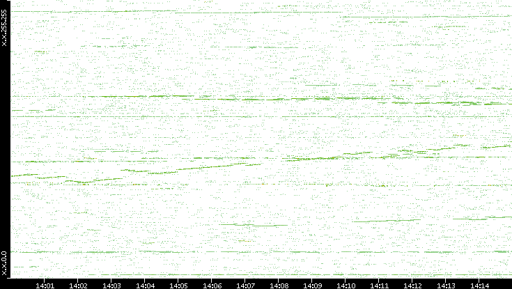 Dest. IP vs. Time