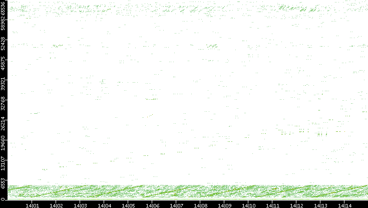 Src. Port vs. Time