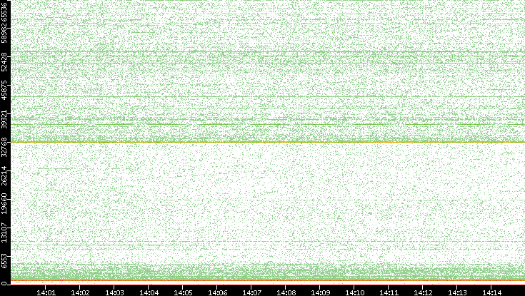 Dest. Port vs. Time