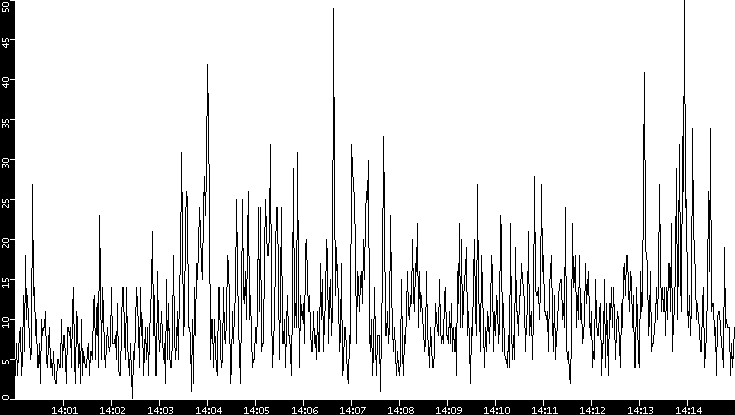 Throughput vs. Time