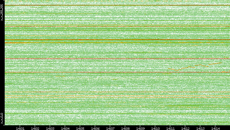 Dest. IP vs. Time