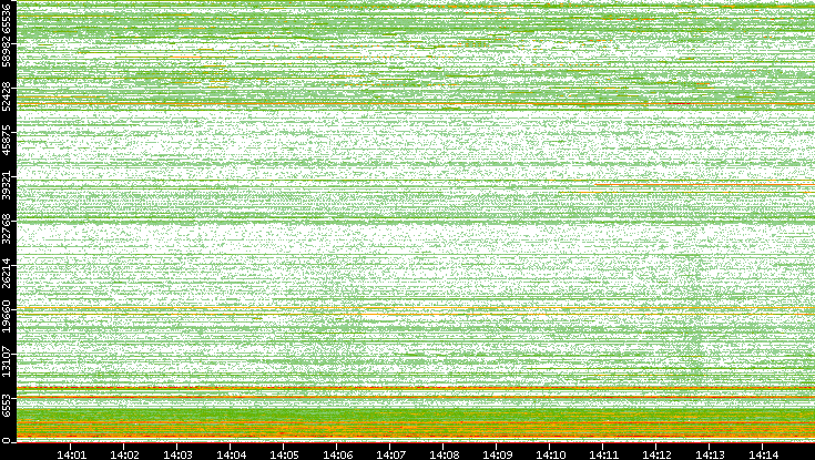 Dest. Port vs. Time