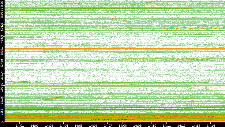 Src. Port vs. Time