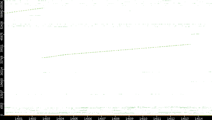 Dest. Port vs. Time