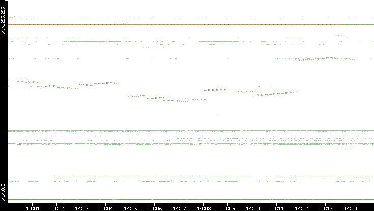 Src. IP vs. Time