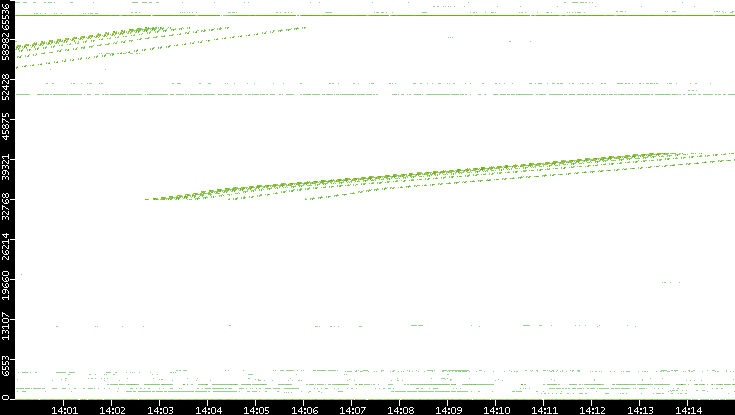 Src. Port vs. Time