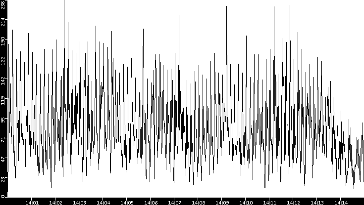 Throughput vs. Time