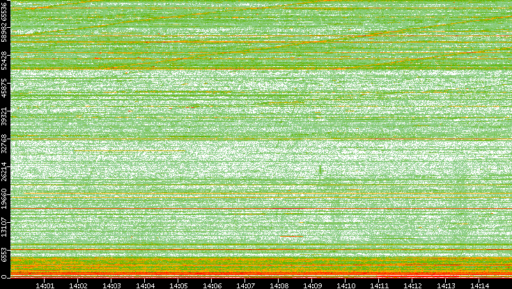 Dest. Port vs. Time