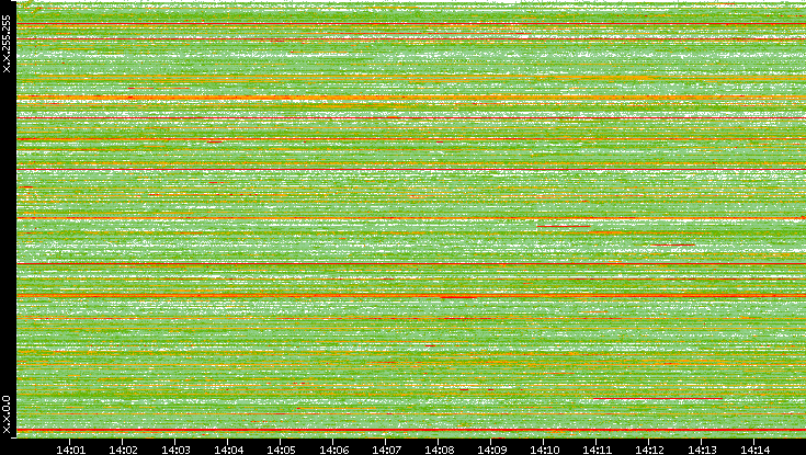 Src. IP vs. Time