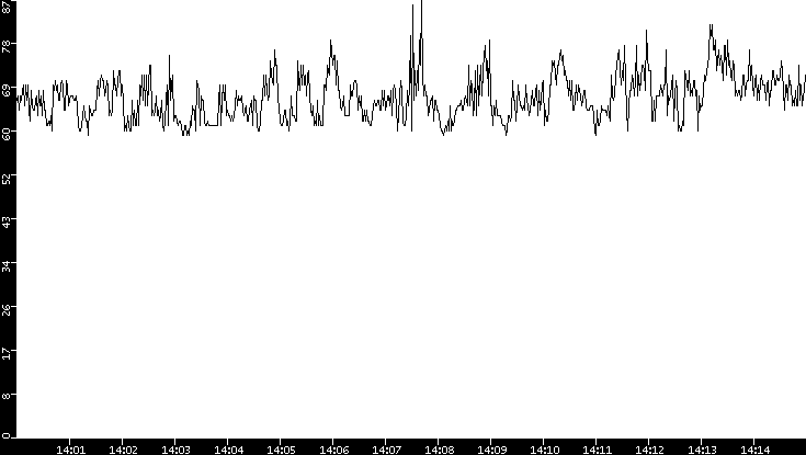 Average Packet Size vs. Time