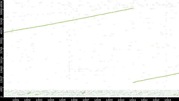 Src. Port vs. Time